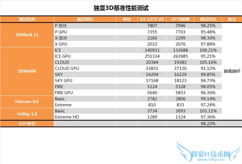 E3-1200 v5首发评测 性价比暴跌!