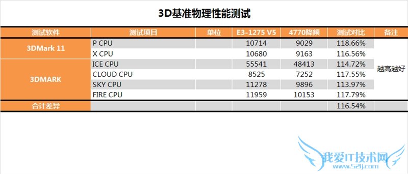 E3-1200 v5首发评测 性价比暴跌!