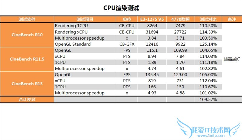E3-1200 v5首发评测 性价比暴跌!