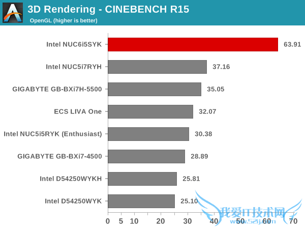 Intel Skylake NUCʵ⣺15W