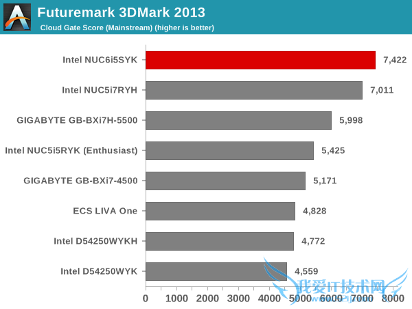 Intel Skylake NUCʵ⣺15W