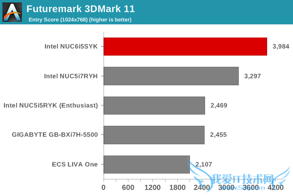 Intel Skylake NUCʵ⣺15W