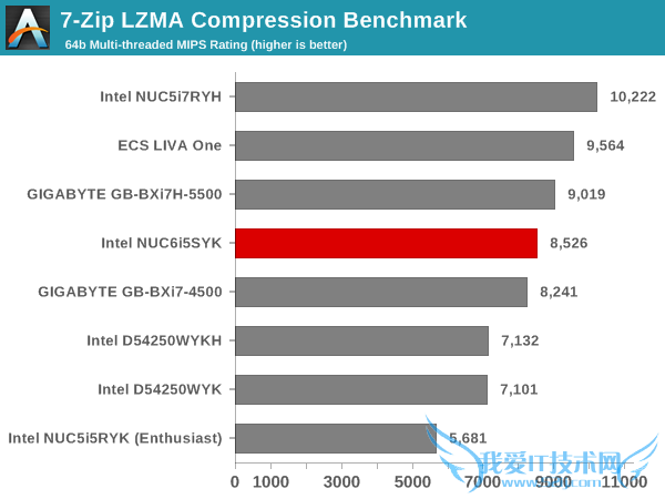 Intel Skylake NUCʵ⣺15W