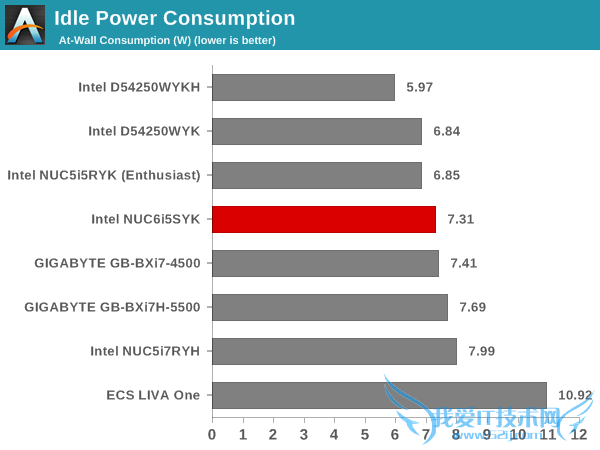 Intel Skylake NUCʵ⣺15W