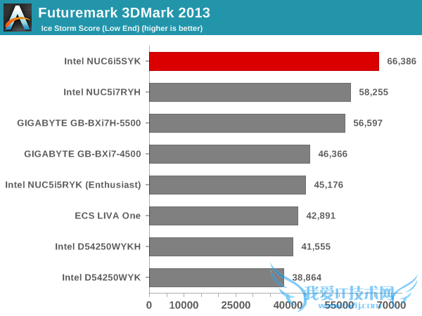 Intel Skylake NUCʵ⣺15W