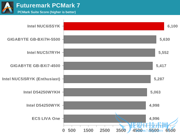 Intel Skylake NUCʵ⣺15W