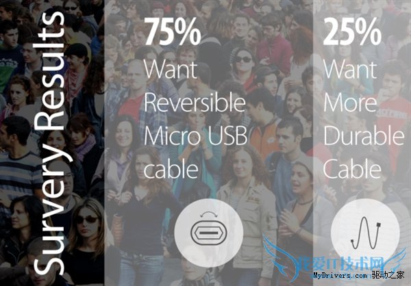 爽!USB-A、micro-USB也能正反随便插了