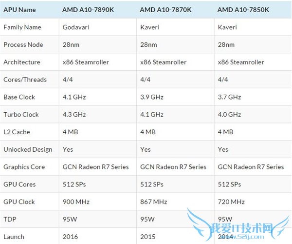 AMD콢A10-7890KȷQ1УSkylake i3