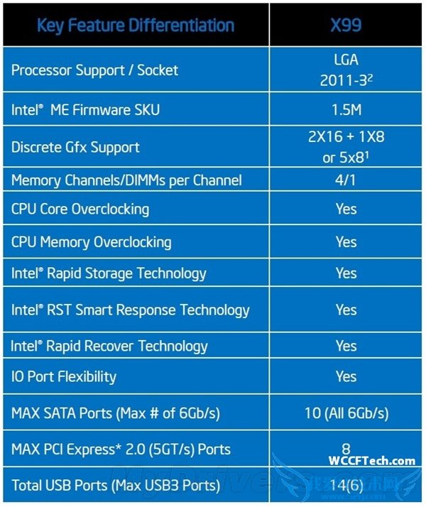 г⣡Intel X99֧ԭUSB 3.0