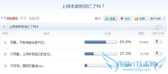 调查显示65%网友认为上网本即将消亡