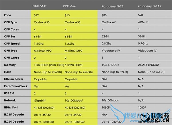 只需99元!Pine A64 64位超迷你电脑帅疯了