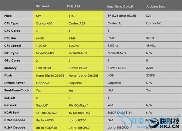 只需99元!Pine A64 64位超迷你电脑帅疯了