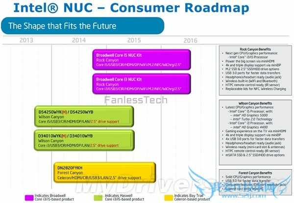 Intel NUC׼ӭBroadwellĴ