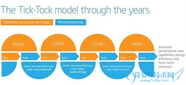 Tick TockֻˣIntel5nmоƬ