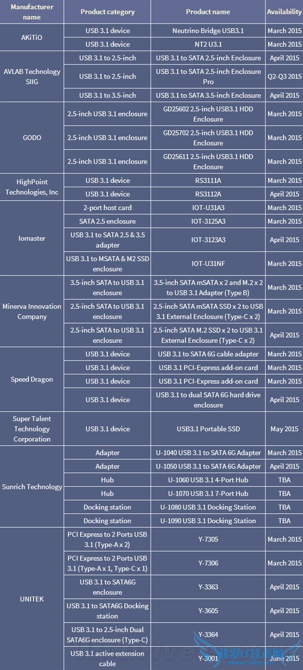 USB 3.1ٲ⣺ʵڲܸˬˣ