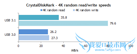 USB 3.1ٲ⣺ʵڲܸˬˣ