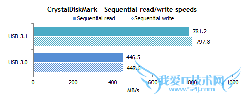 USB 3.1ٲ⣺ʵڲܸˬˣ