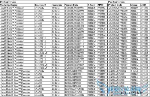 ӢضSkylakeİ棡i7/i5/E3ȫ