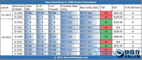 Intel 14nm Xeon D񡢼۸ع⣡ARM