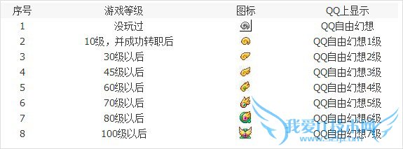 如何点亮qq自由幻想图标?