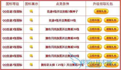 qq音速图标的点亮方法 三联