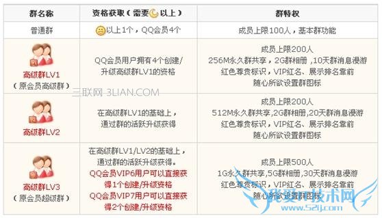 QQԱ߼ȺLV3ͬʱֶ֧ˣ 