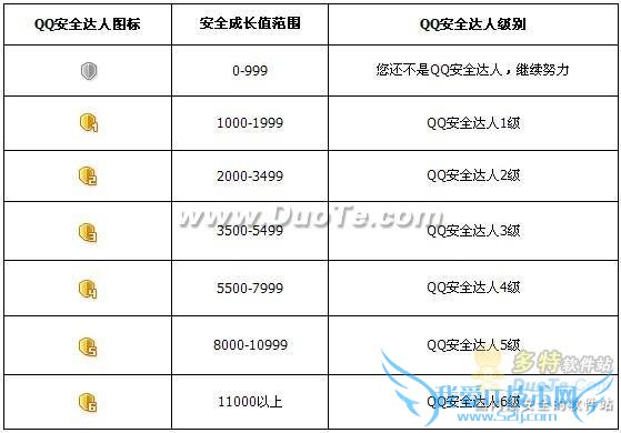 QQ安全达人图标点亮方法 三联
