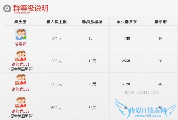 高级群LV1的功能介绍 三联