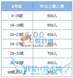QQ好友最多能加多少人? 三联