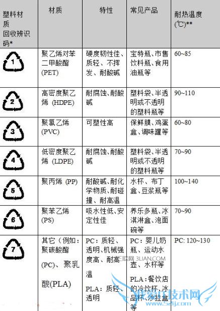 容器底部标示的记号都代表什么?