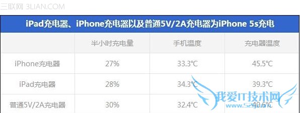 问数码:不同品牌手机的充电器可否混用