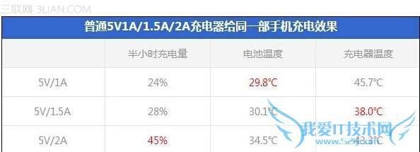 不同品牌手机的充电器可否混用 52IJ
