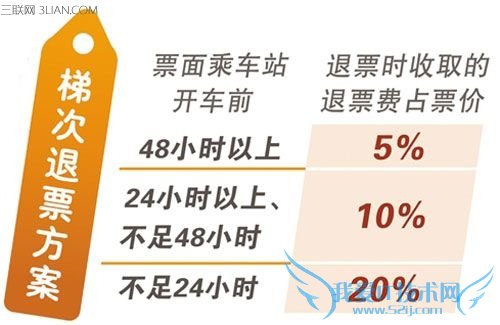 春运火车票退票扣多少手续费? 52IJ