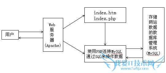 phpΪ ⶯̬վķʹ ҰIT