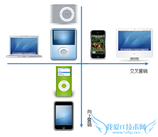 向上营销、交叉营销与关联推荐 我爱IT技术网教程