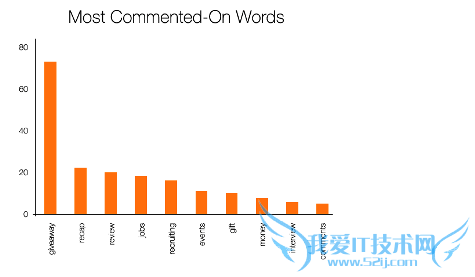 most commented on words