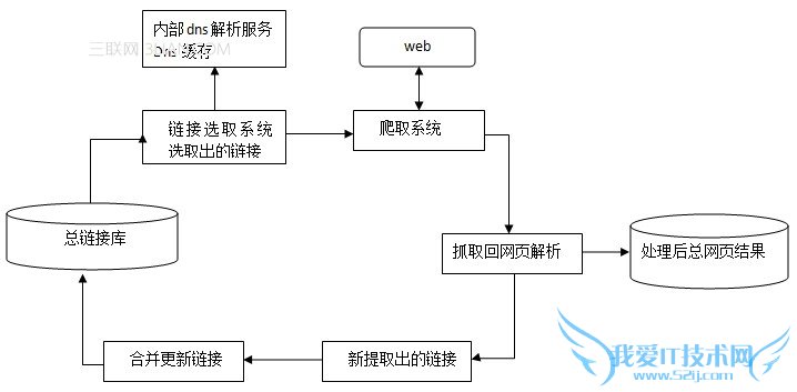 搜索引擎抓取系统概述 我爱IT技术网