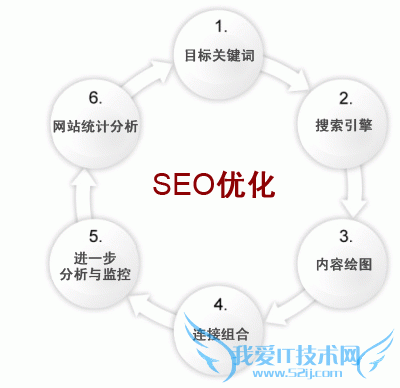 网站建设中要知道的10个SEO技巧 我爱IT技术网教程