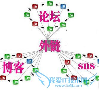 网站外链有什么用 外部链接是什么意思