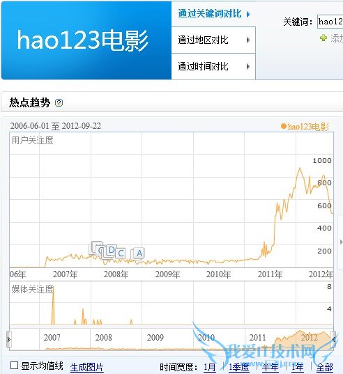 hao123电影频道SEO分析:标题关键词布局 我爱IT技术网