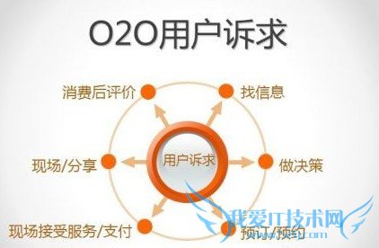 反向O2O案例解析:将流量从线下导入线上 我爱IT技术网