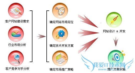 谈企业和个人站长的网站建设关注异同点 我爱IT技术网