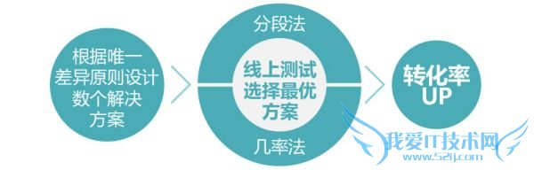 实战注册转化率优化_12