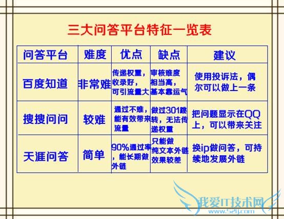 2013年三大问答平台外链的发展形势 我爱IT技术网