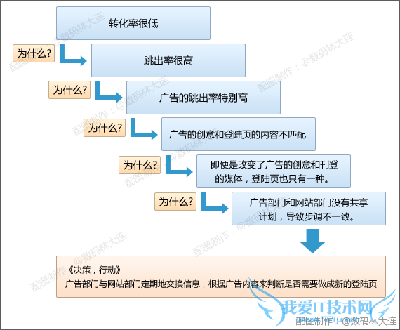 一边分析一边问为什么是很重要的