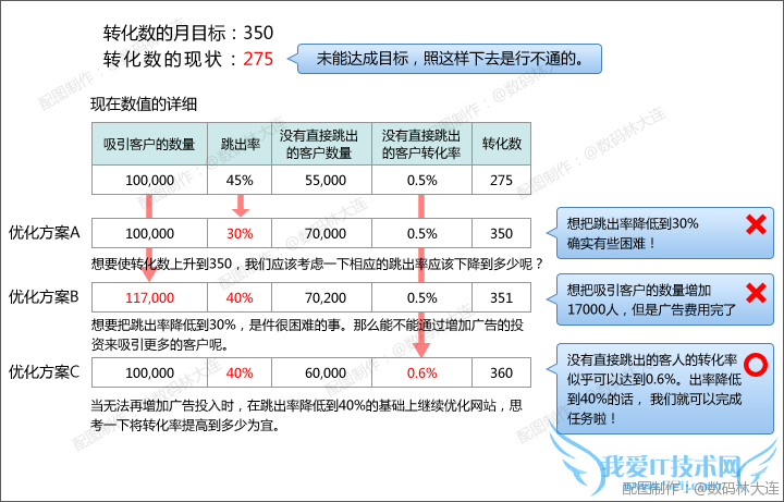 有网站分析工具并不一定会分析的五大问题 我爱IT技术网教程