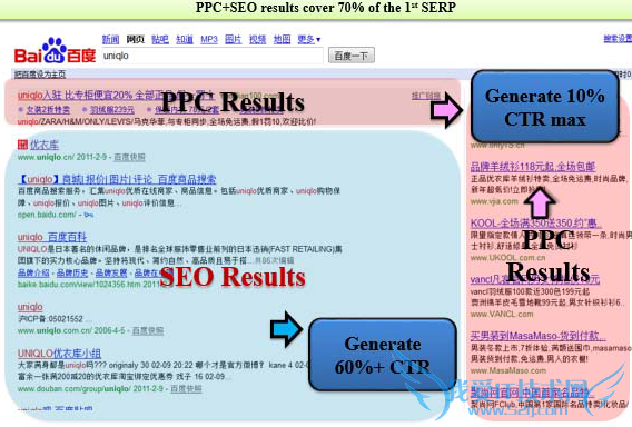 ppc+seo-over-70-of-serp