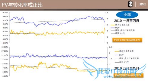 网站是要大流量还是高转化? 我爱IT技术网