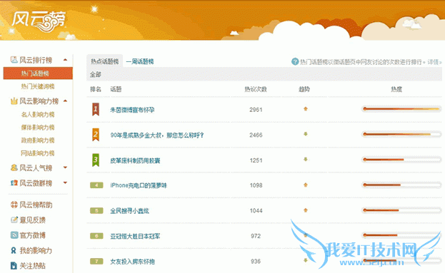 卢松松:如何查找博客热门话题