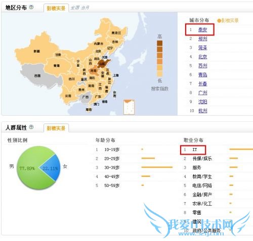 数据证明百度指数跟关键词实际搜索人数的差别 我爱IT技术网